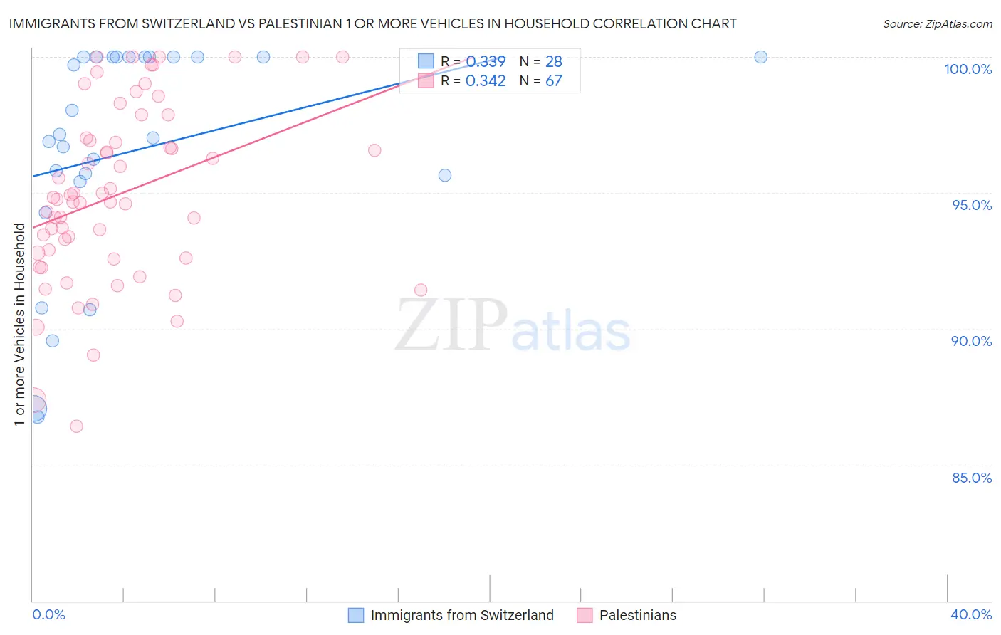 Immigrants from Switzerland vs Palestinian 1 or more Vehicles in Household