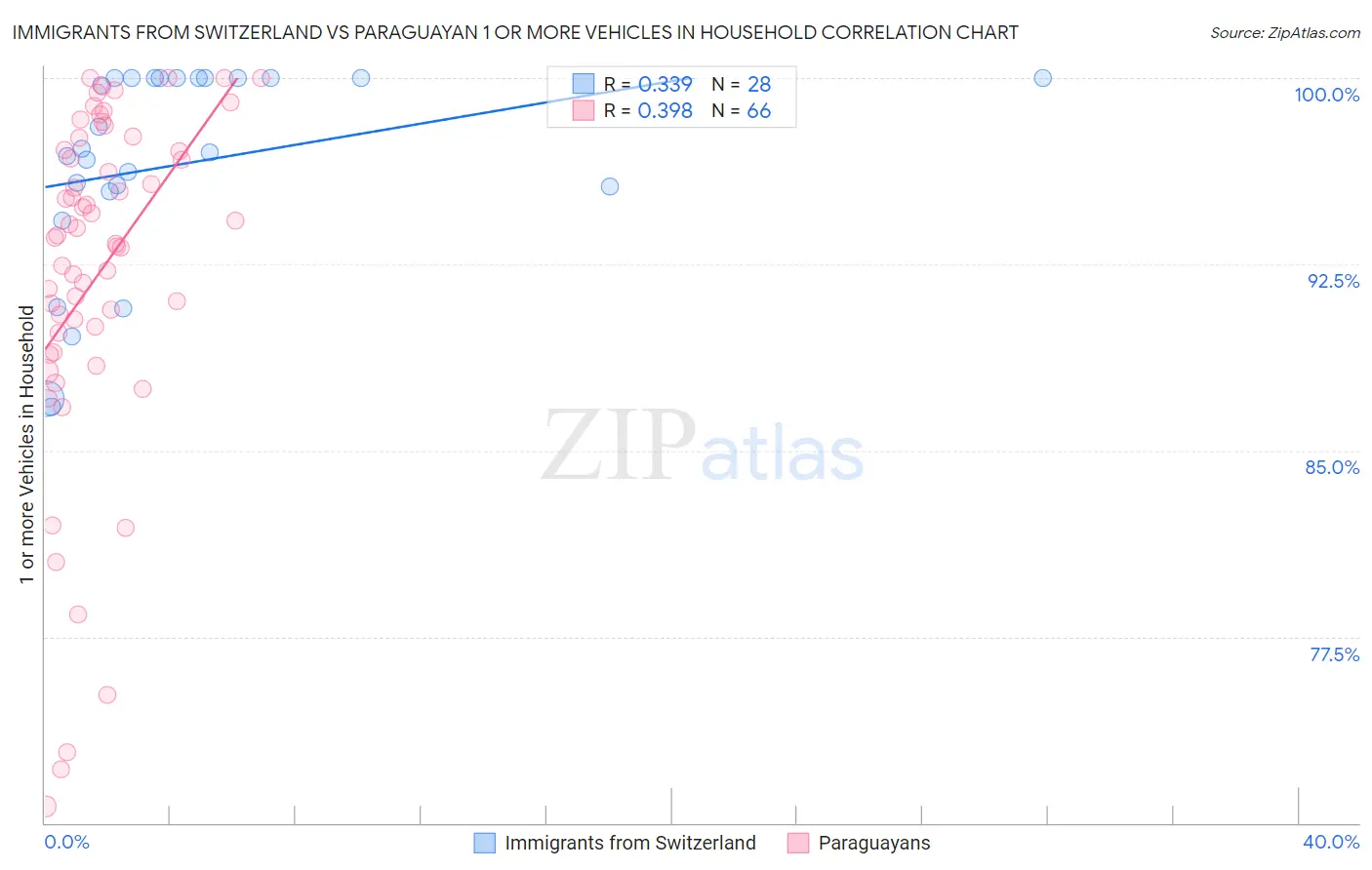 Immigrants from Switzerland vs Paraguayan 1 or more Vehicles in Household