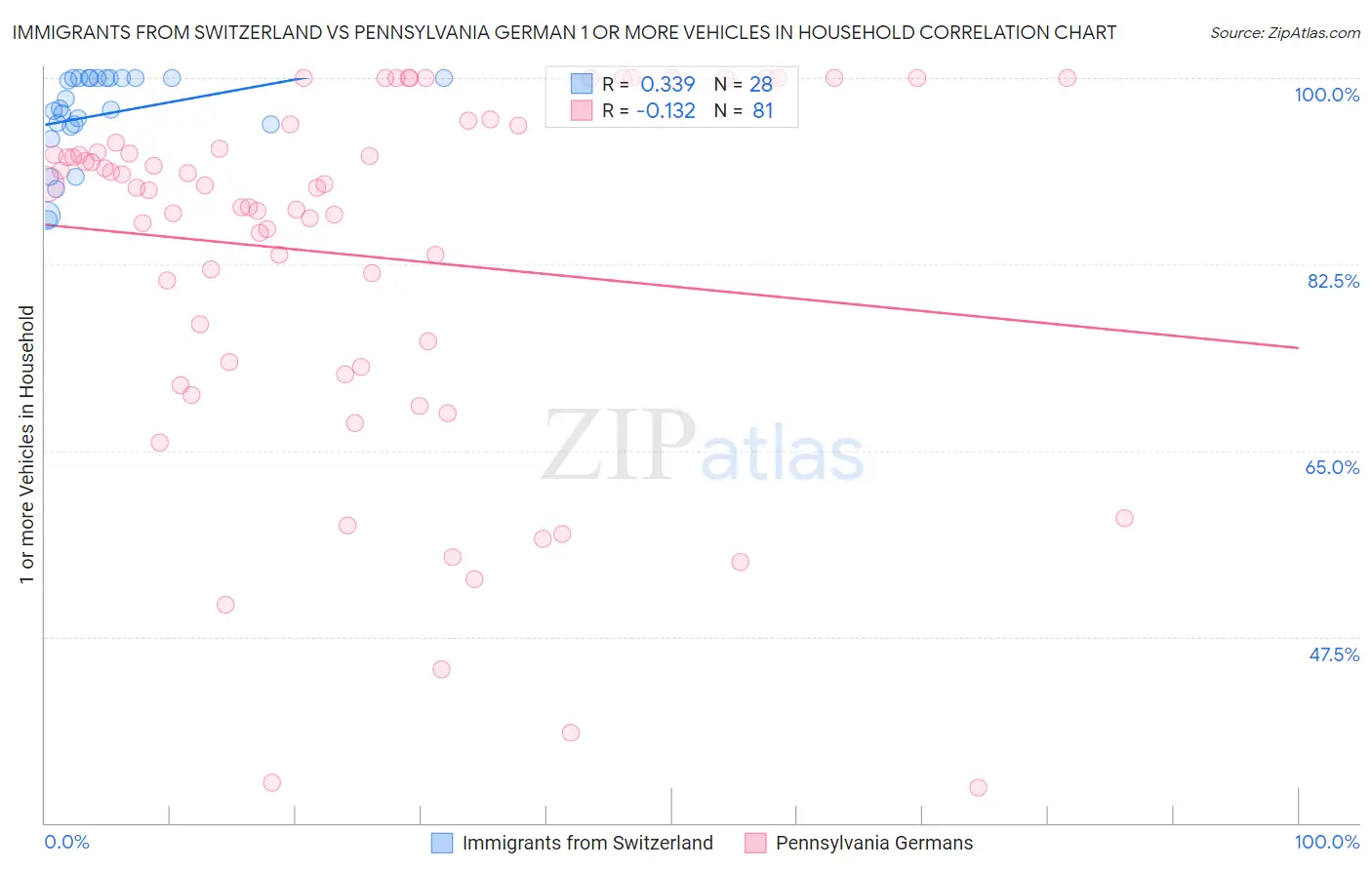 Immigrants from Switzerland vs Pennsylvania German 1 or more Vehicles in Household
