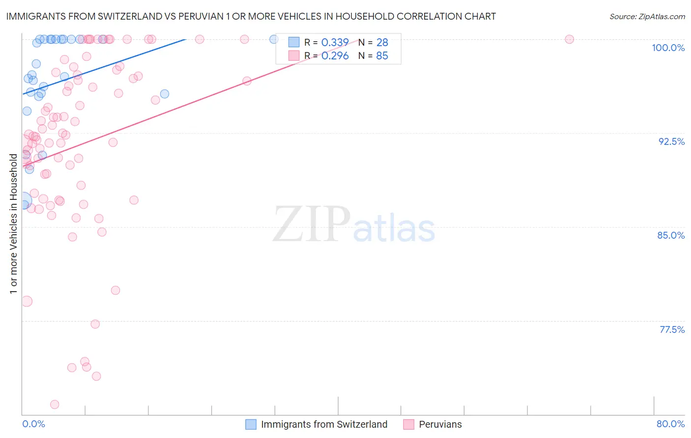 Immigrants from Switzerland vs Peruvian 1 or more Vehicles in Household