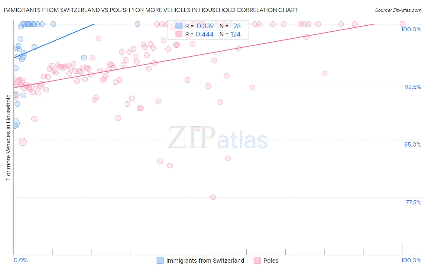 Immigrants from Switzerland vs Polish 1 or more Vehicles in Household