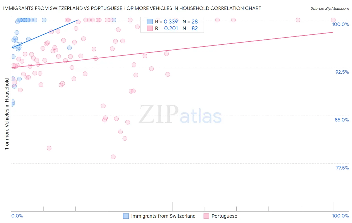 Immigrants from Switzerland vs Portuguese 1 or more Vehicles in Household
