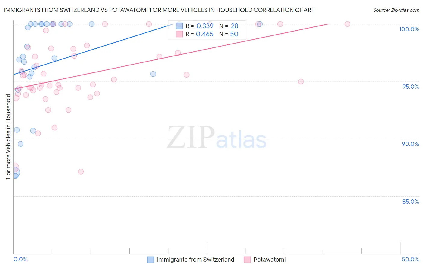 Immigrants from Switzerland vs Potawatomi 1 or more Vehicles in Household