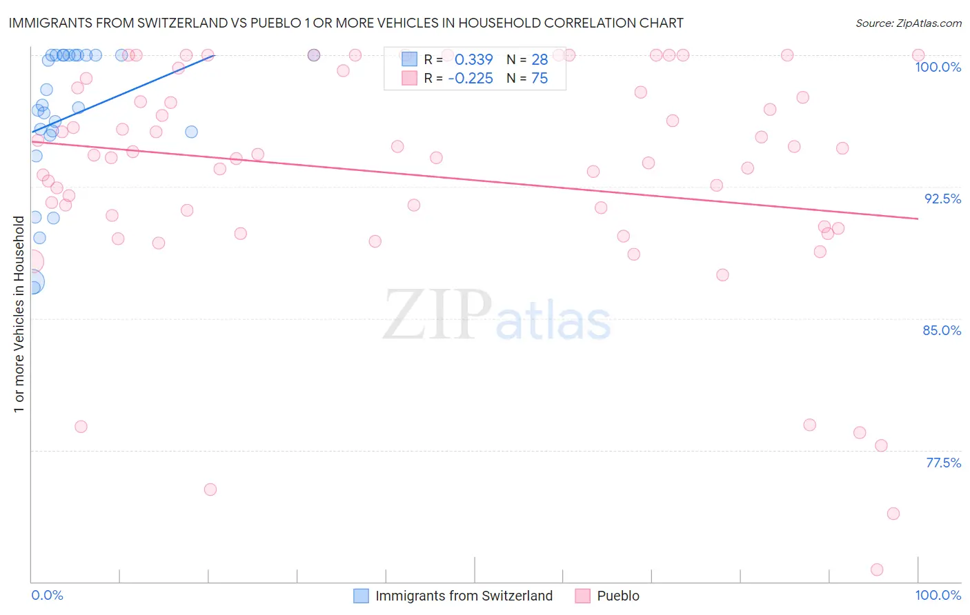 Immigrants from Switzerland vs Pueblo 1 or more Vehicles in Household