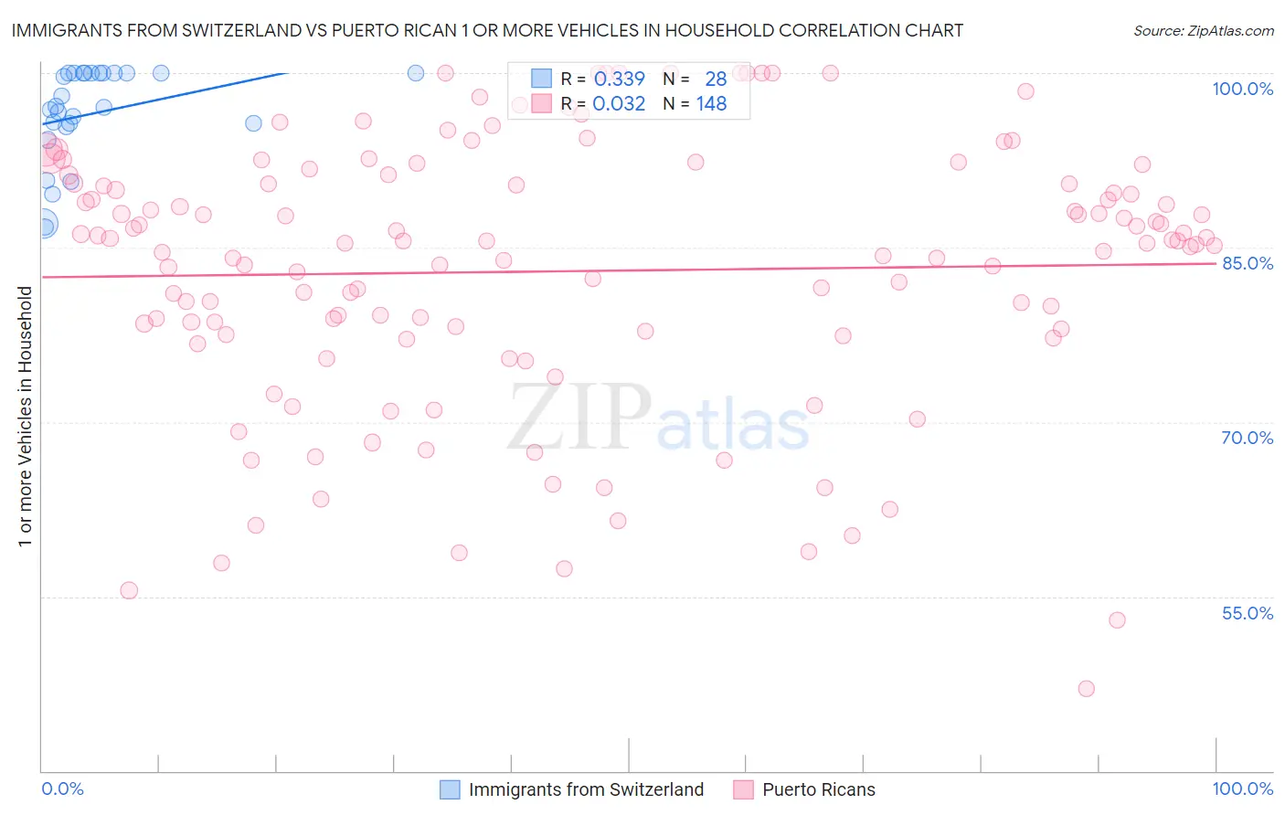 Immigrants from Switzerland vs Puerto Rican 1 or more Vehicles in Household
