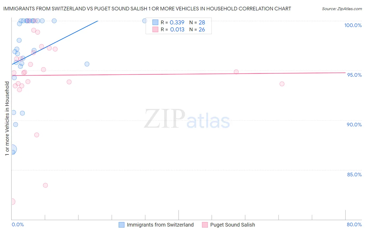 Immigrants from Switzerland vs Puget Sound Salish 1 or more Vehicles in Household