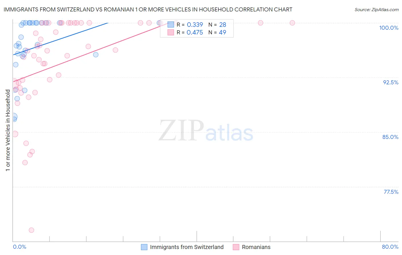 Immigrants from Switzerland vs Romanian 1 or more Vehicles in Household