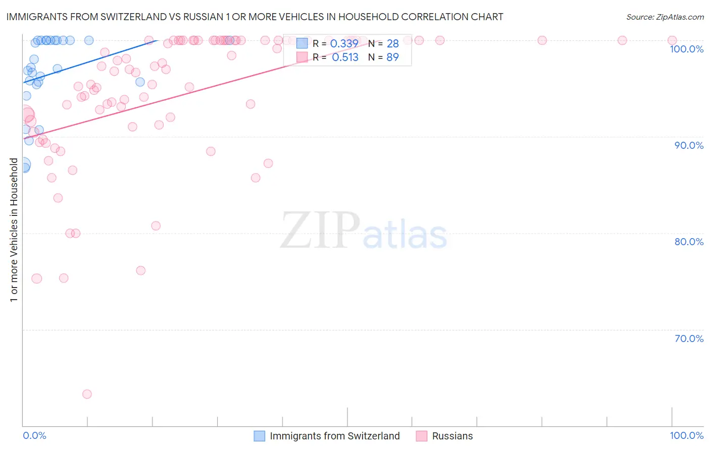 Immigrants from Switzerland vs Russian 1 or more Vehicles in Household