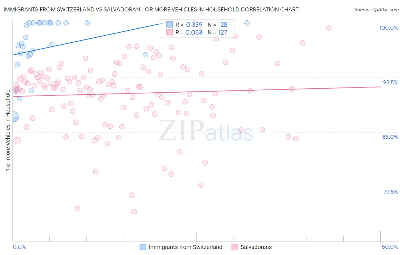 Immigrants from Switzerland vs Salvadoran 1 or more Vehicles in Household