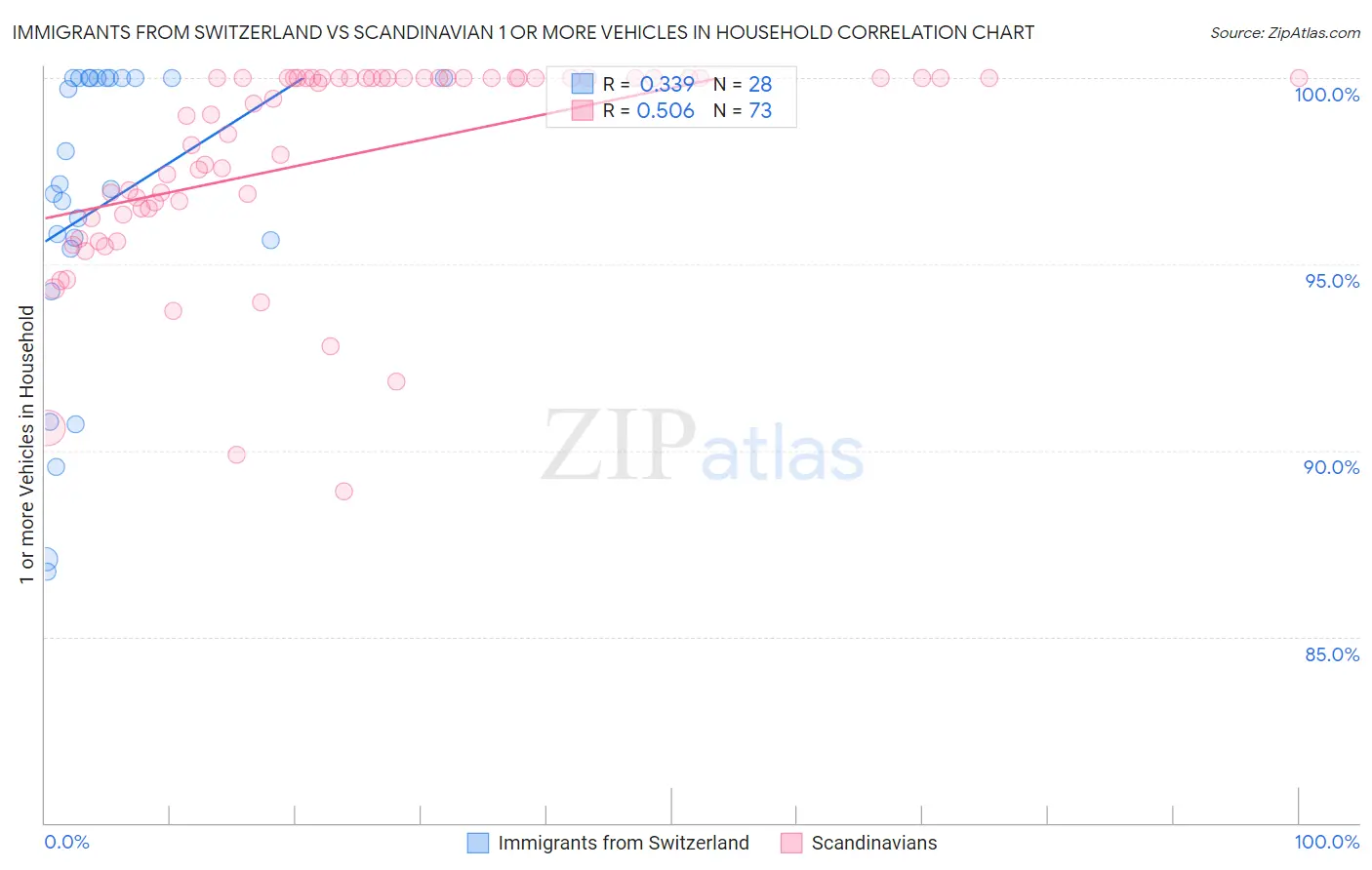 Immigrants from Switzerland vs Scandinavian 1 or more Vehicles in Household