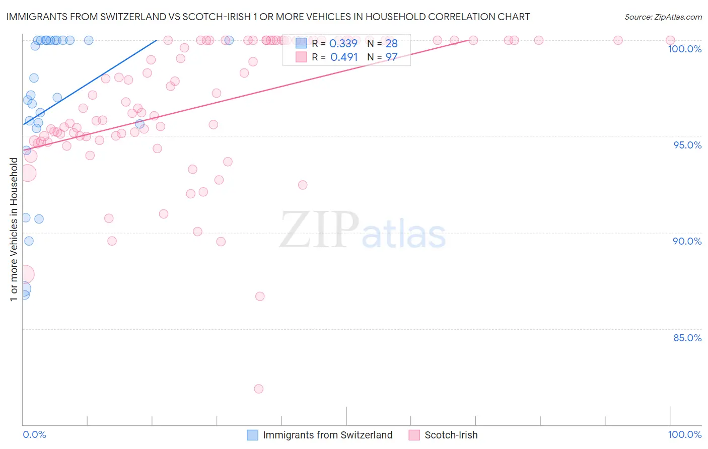 Immigrants from Switzerland vs Scotch-Irish 1 or more Vehicles in Household