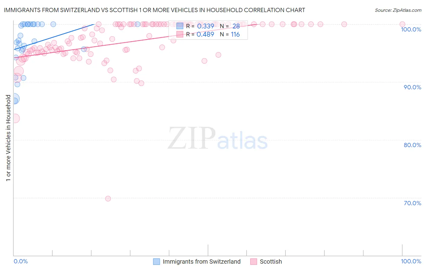 Immigrants from Switzerland vs Scottish 1 or more Vehicles in Household