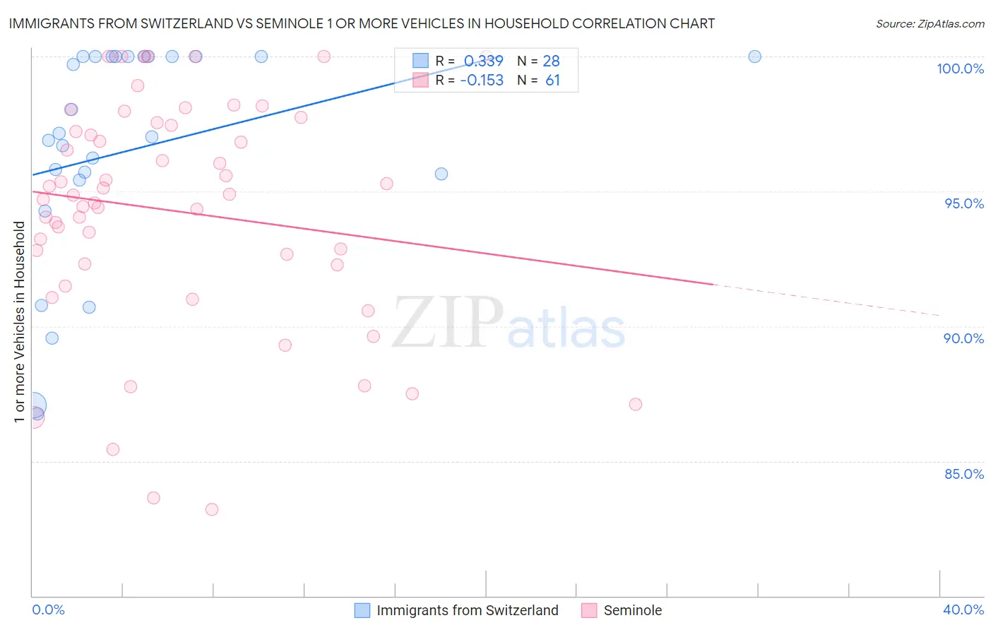 Immigrants from Switzerland vs Seminole 1 or more Vehicles in Household
