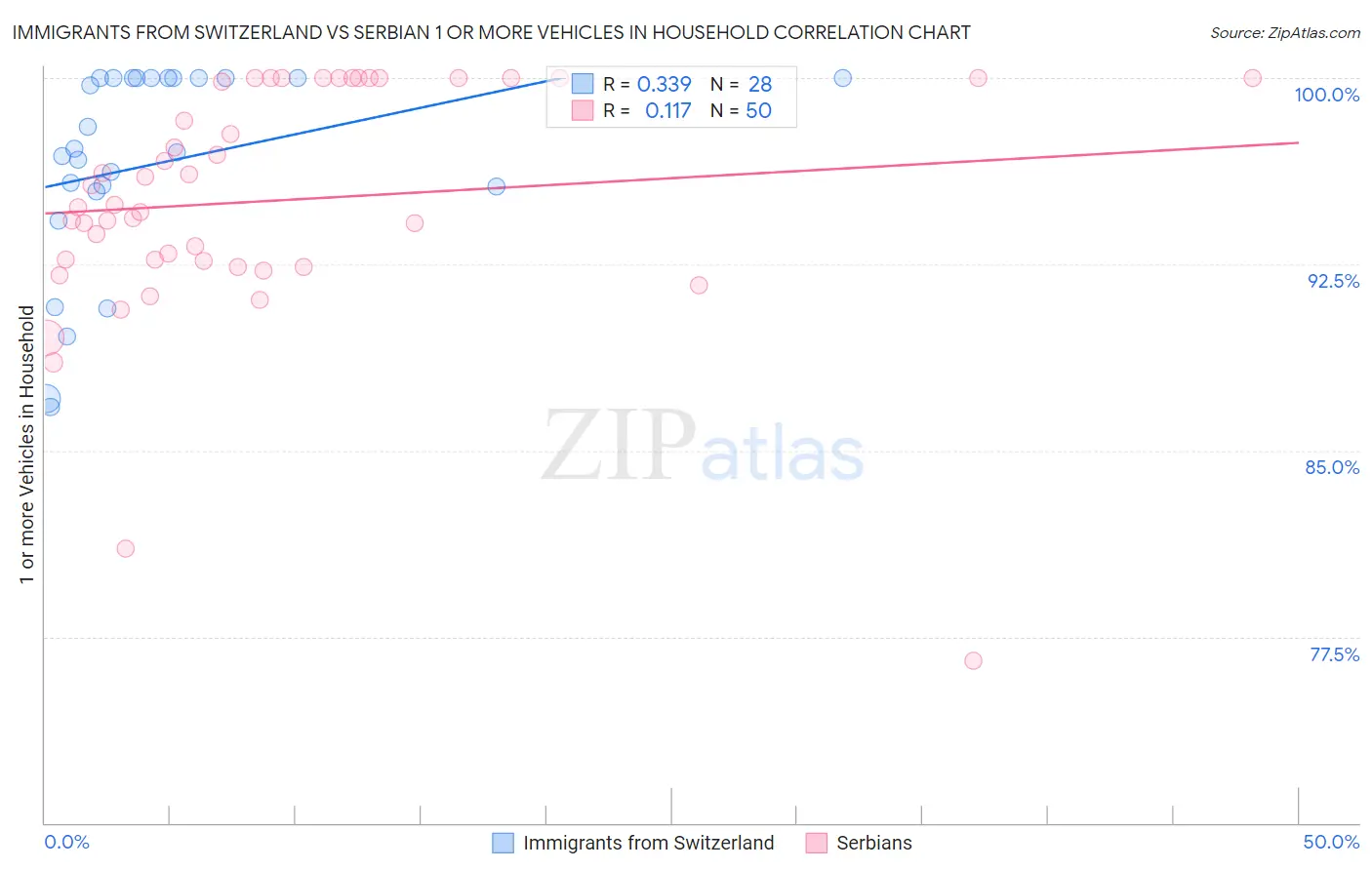 Immigrants from Switzerland vs Serbian 1 or more Vehicles in Household