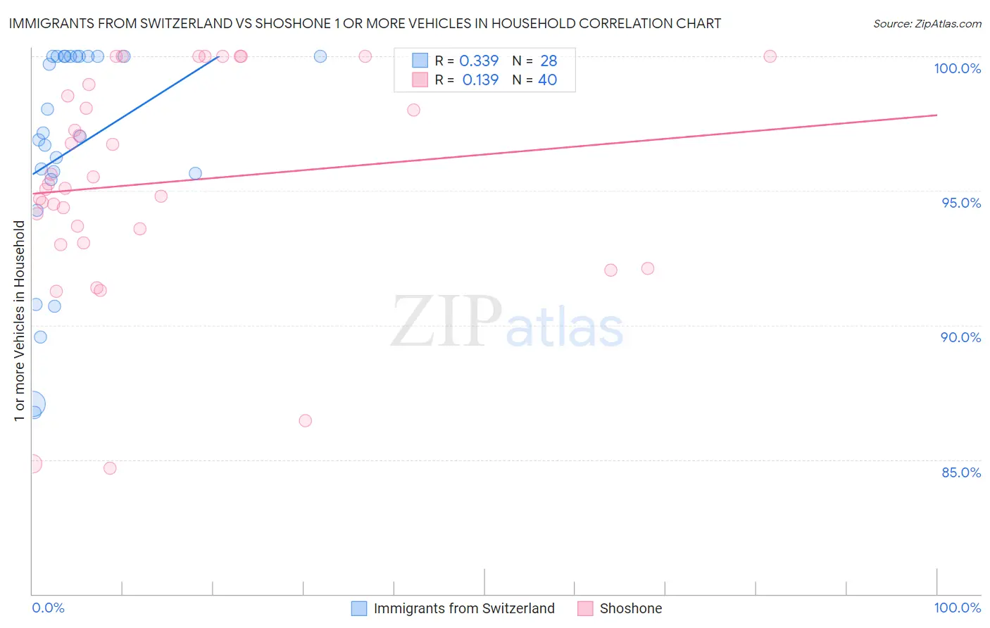 Immigrants from Switzerland vs Shoshone 1 or more Vehicles in Household