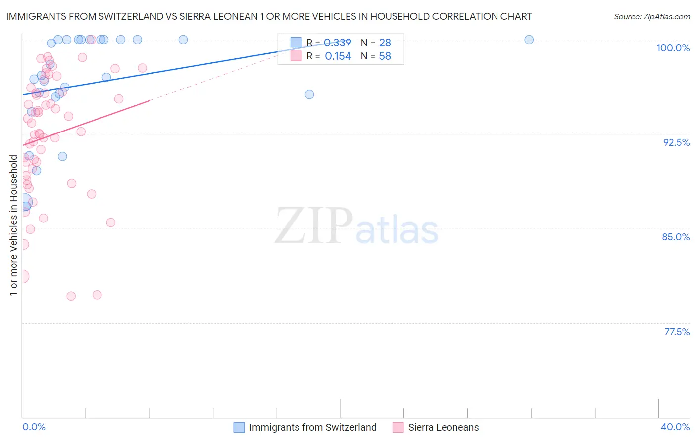 Immigrants from Switzerland vs Sierra Leonean 1 or more Vehicles in Household