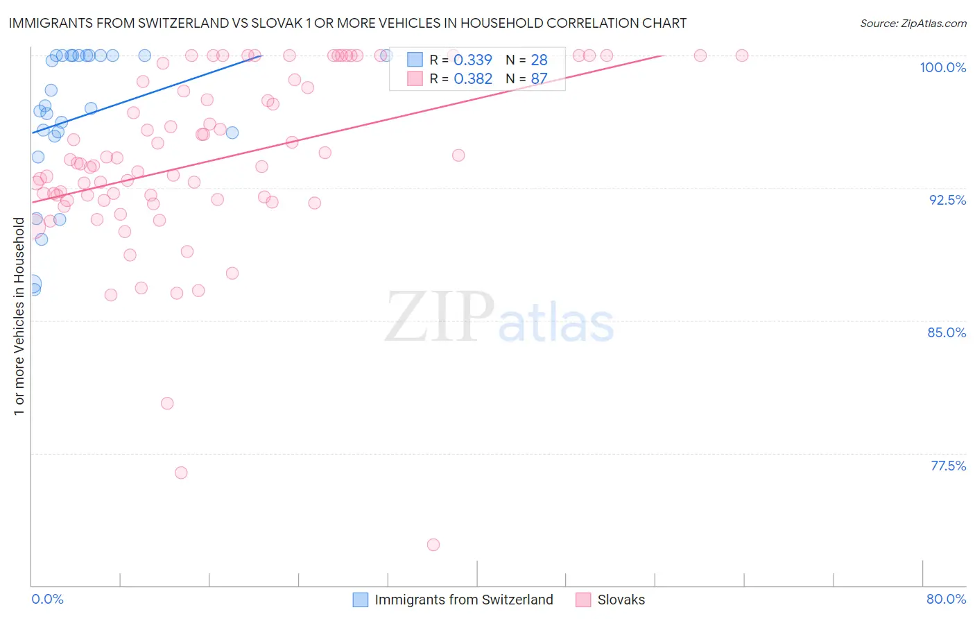 Immigrants from Switzerland vs Slovak 1 or more Vehicles in Household