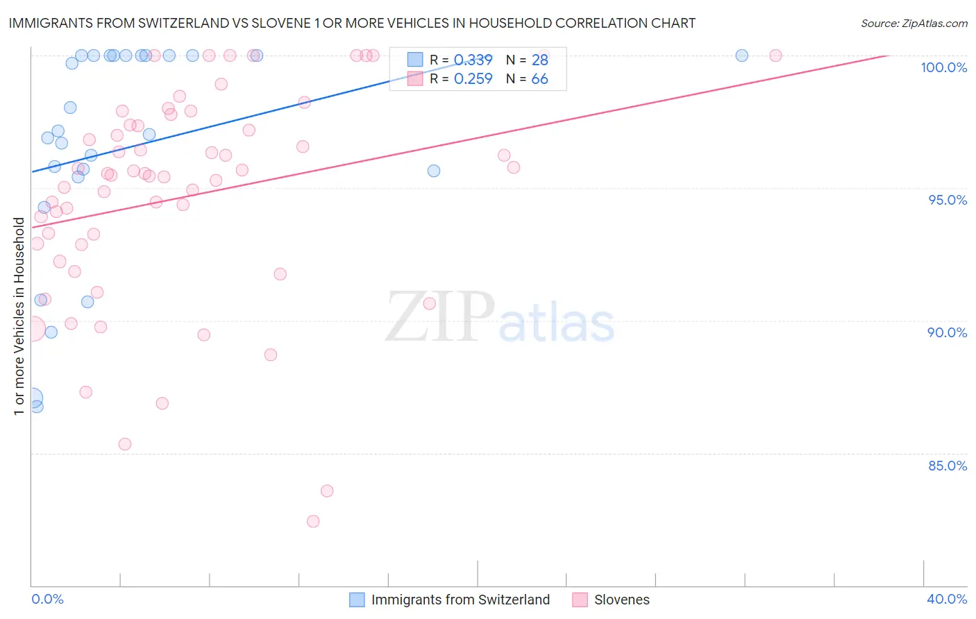 Immigrants from Switzerland vs Slovene 1 or more Vehicles in Household