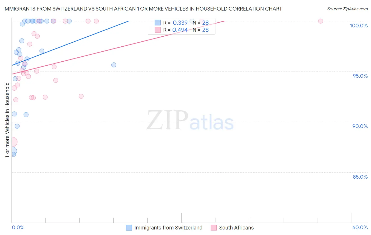 Immigrants from Switzerland vs South African 1 or more Vehicles in Household