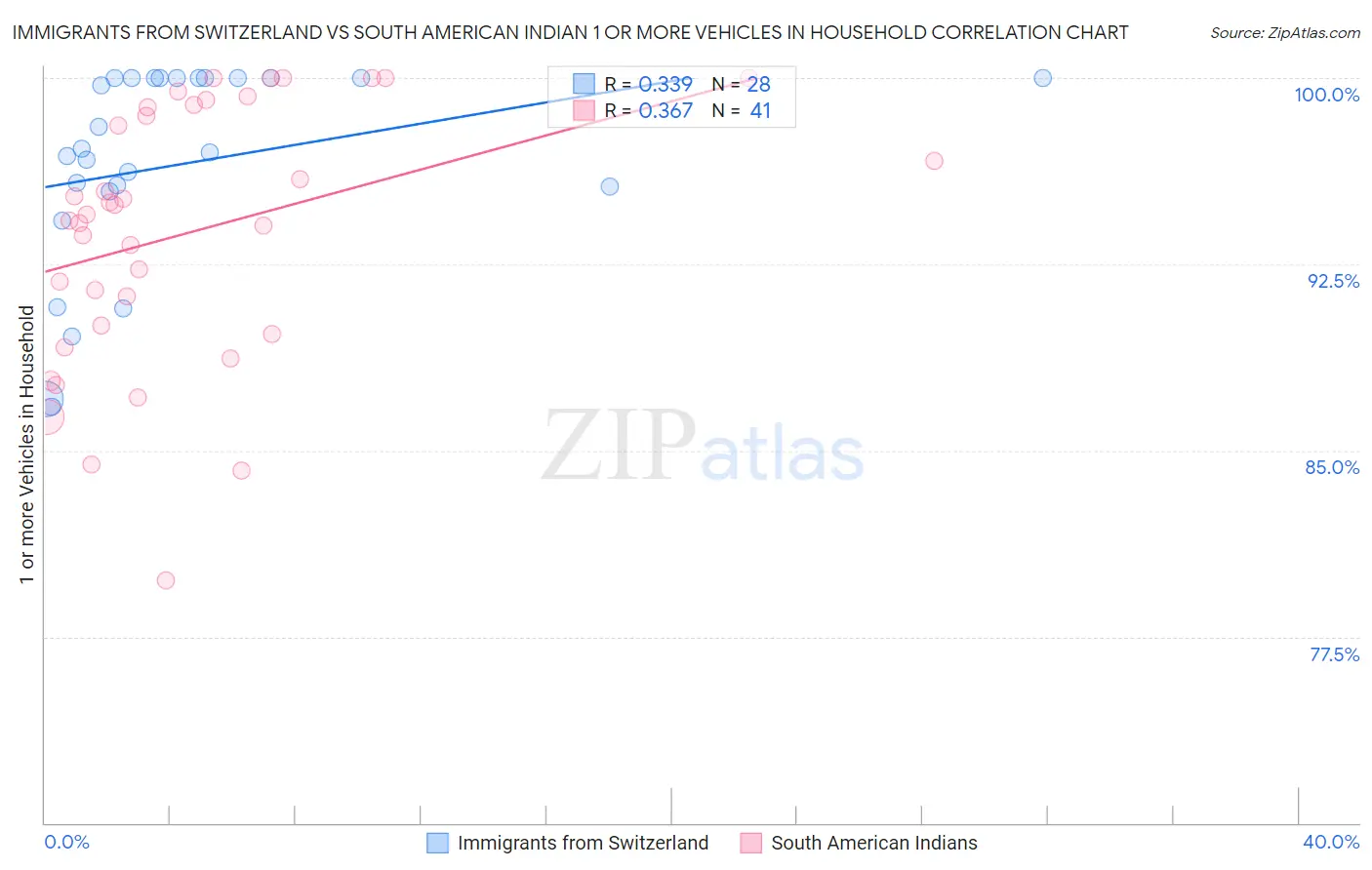 Immigrants from Switzerland vs South American Indian 1 or more Vehicles in Household