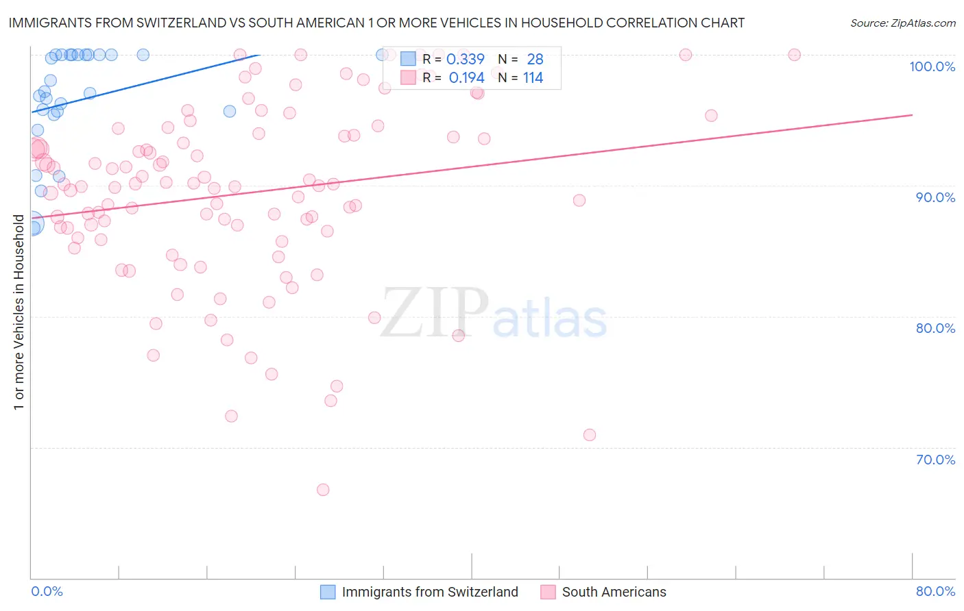Immigrants from Switzerland vs South American 1 or more Vehicles in Household