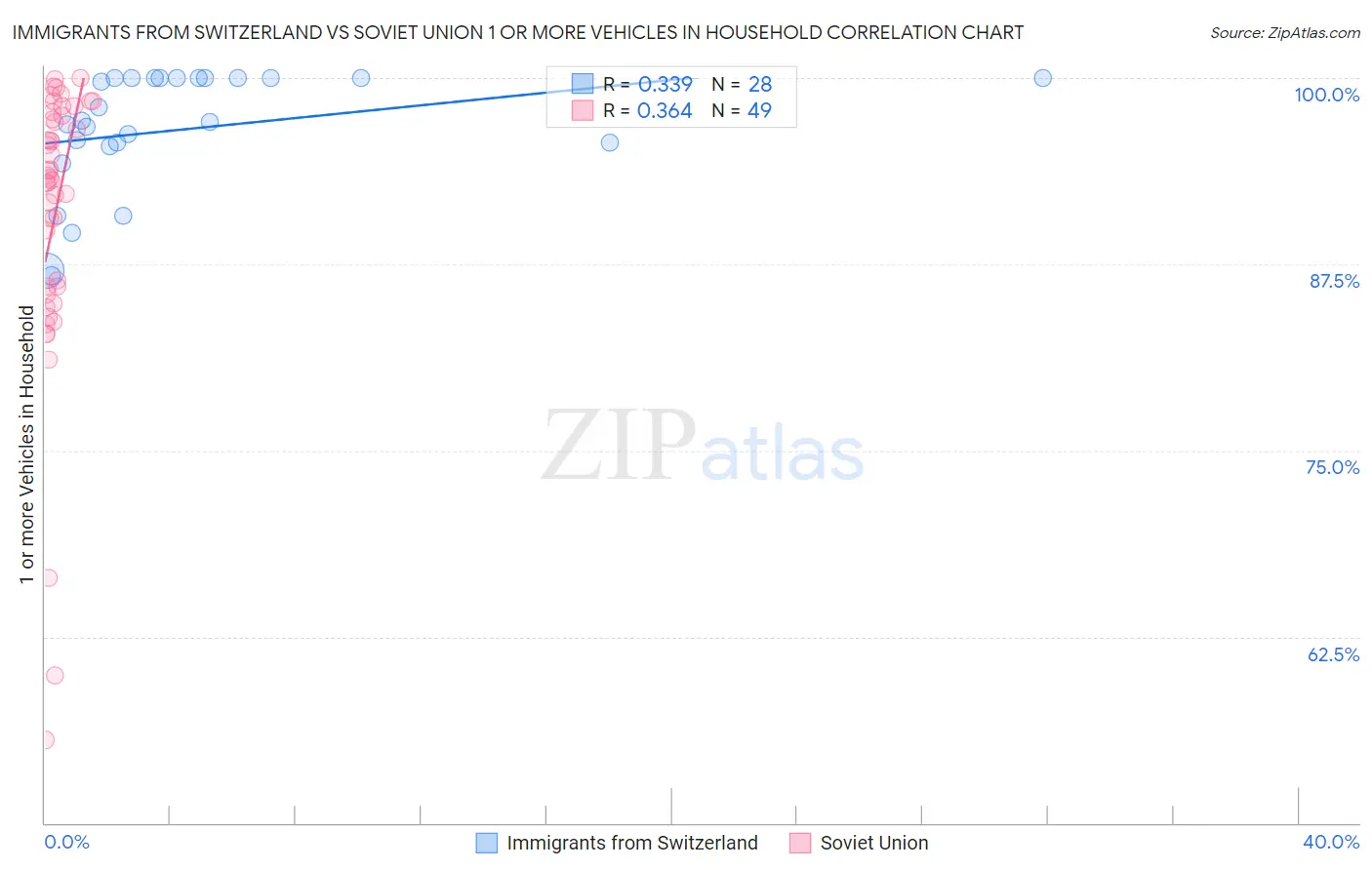 Immigrants from Switzerland vs Soviet Union 1 or more Vehicles in Household