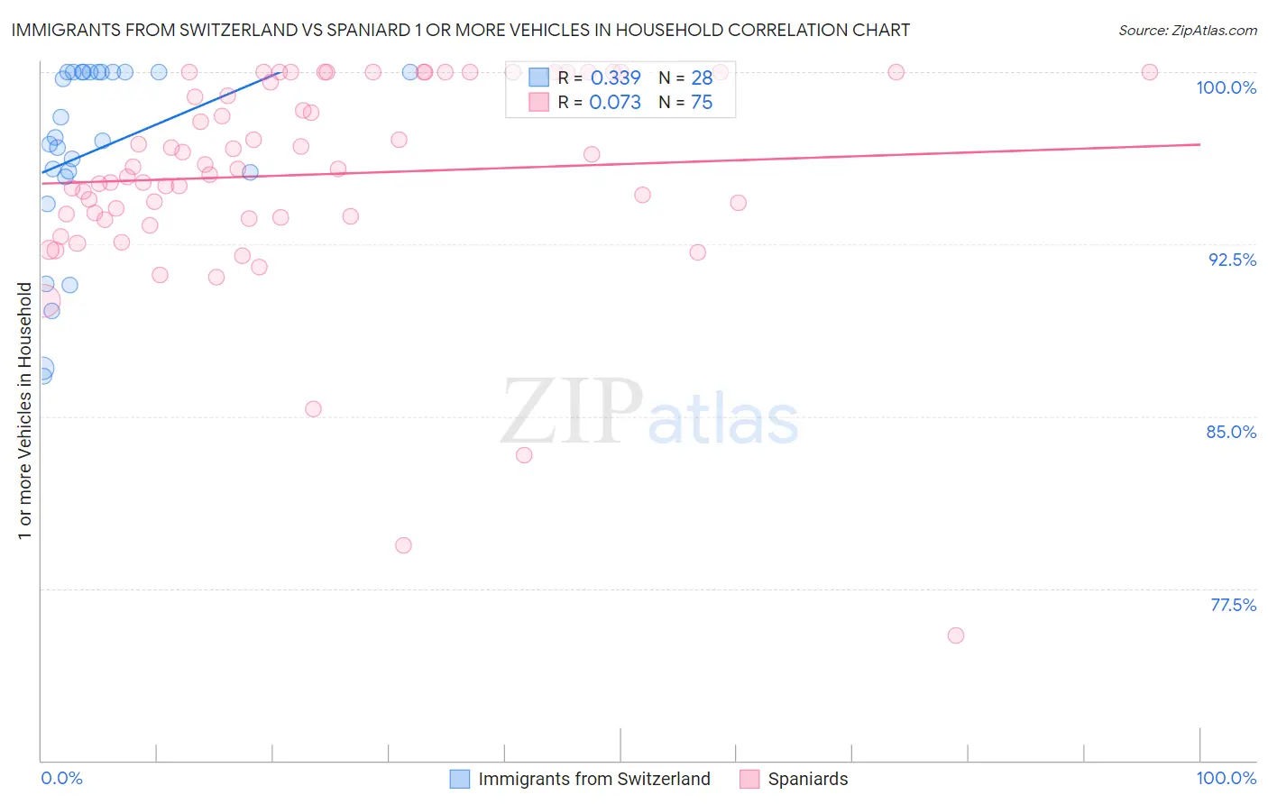 Immigrants from Switzerland vs Spaniard 1 or more Vehicles in Household