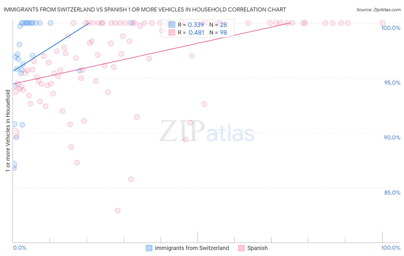 Immigrants from Switzerland vs Spanish 1 or more Vehicles in Household