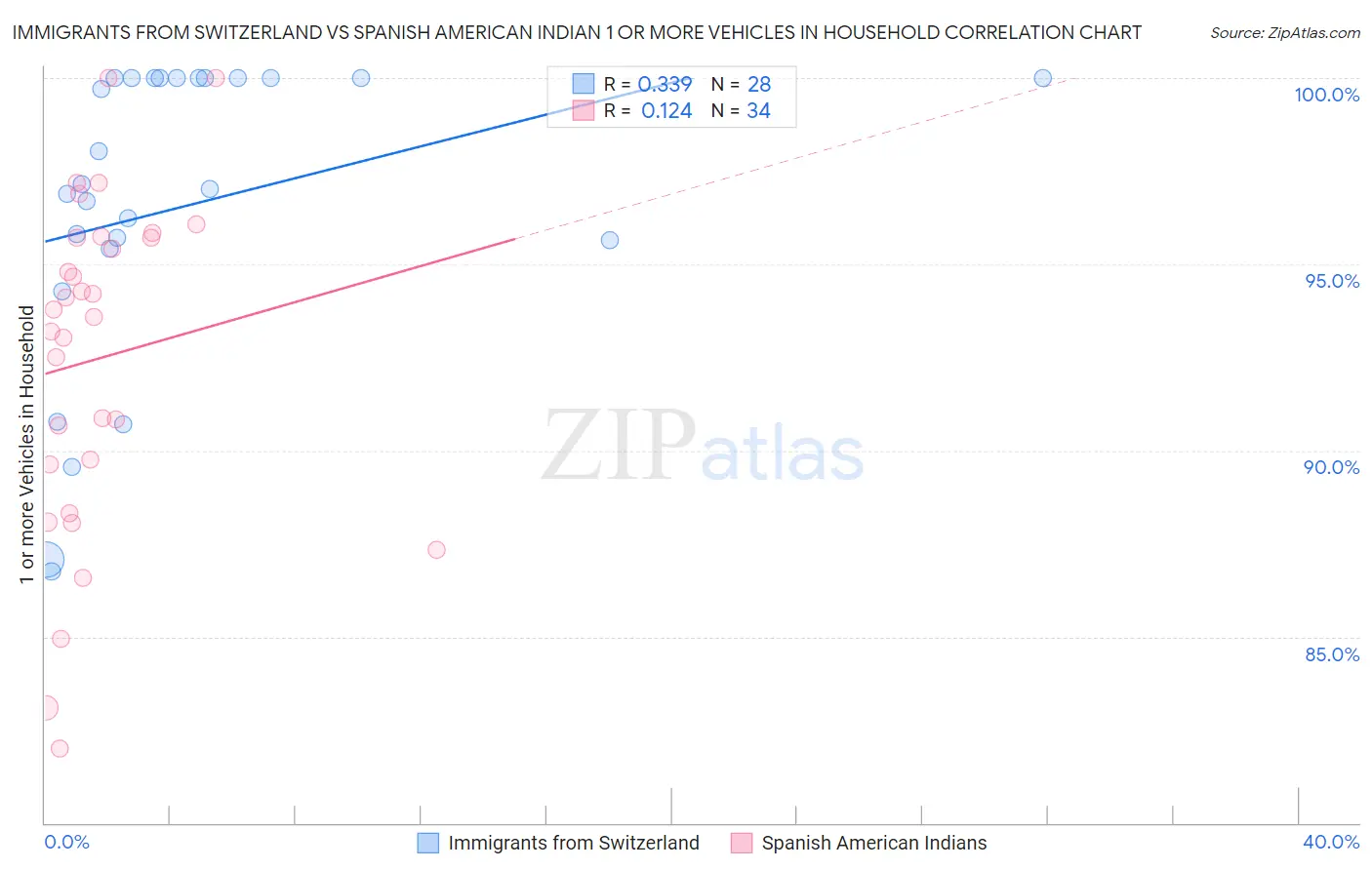 Immigrants from Switzerland vs Spanish American Indian 1 or more Vehicles in Household