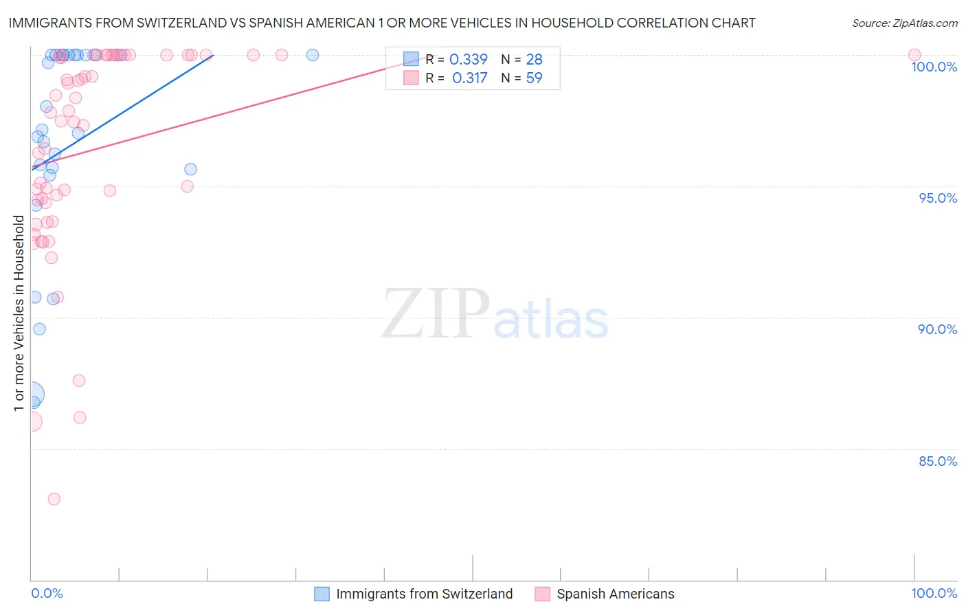 Immigrants from Switzerland vs Spanish American 1 or more Vehicles in Household