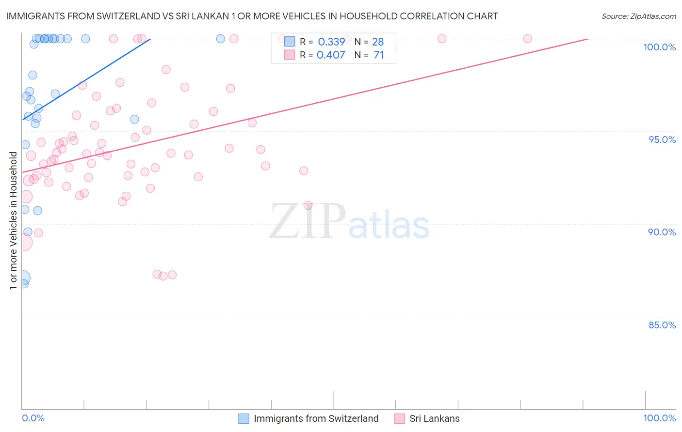 Immigrants from Switzerland vs Sri Lankan 1 or more Vehicles in Household
