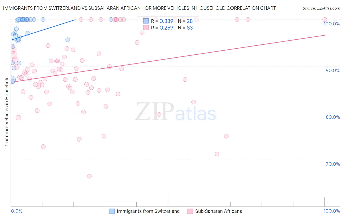 Immigrants from Switzerland vs Subsaharan African 1 or more Vehicles in Household