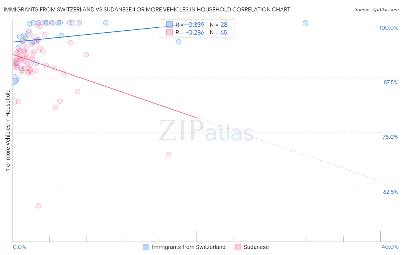 Immigrants from Switzerland vs Sudanese 1 or more Vehicles in Household