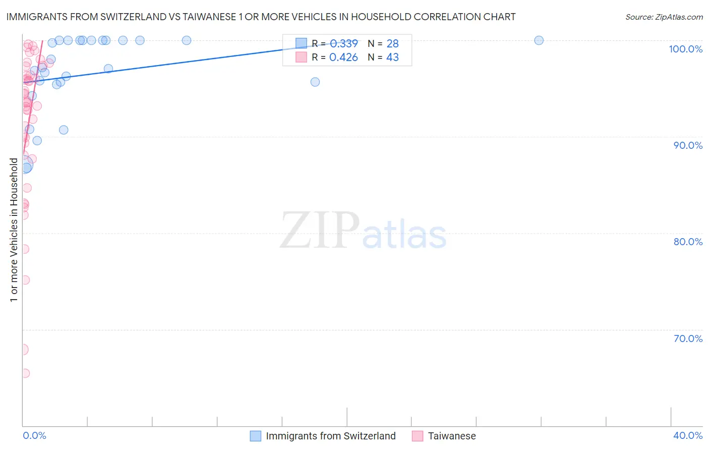 Immigrants from Switzerland vs Taiwanese 1 or more Vehicles in Household