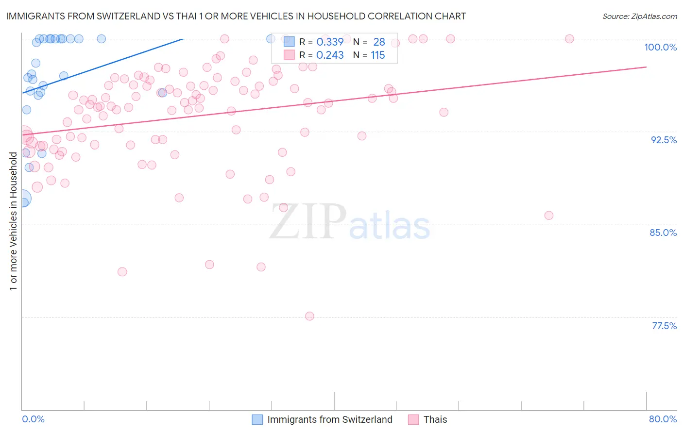 Immigrants from Switzerland vs Thai 1 or more Vehicles in Household