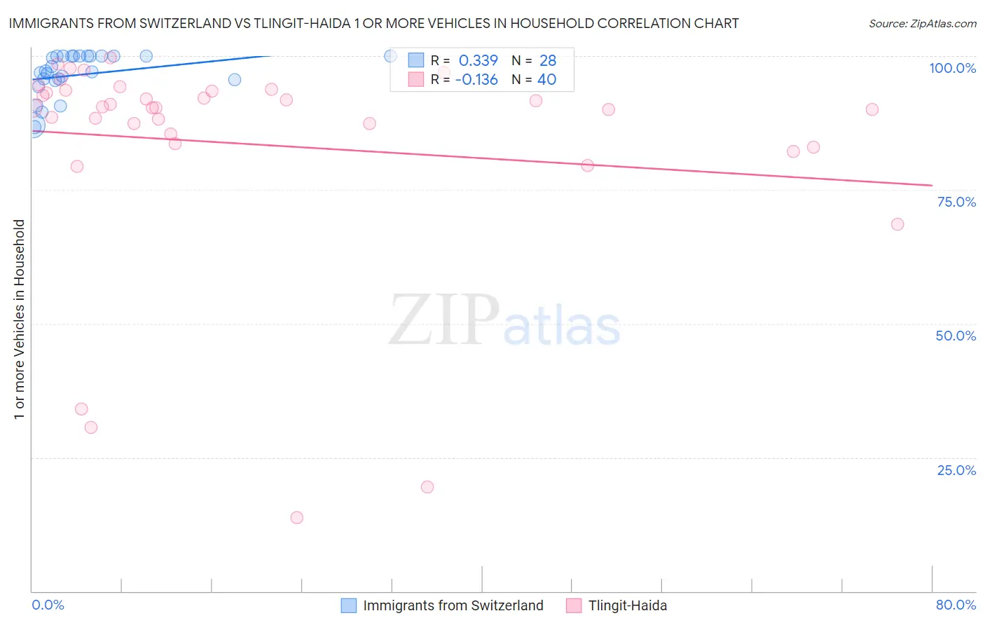 Immigrants from Switzerland vs Tlingit-Haida 1 or more Vehicles in Household