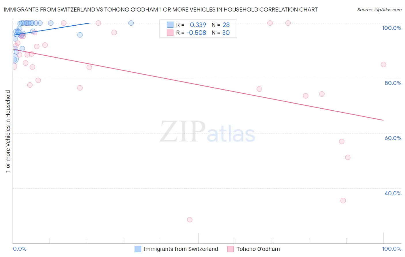 Immigrants from Switzerland vs Tohono O'odham 1 or more Vehicles in Household