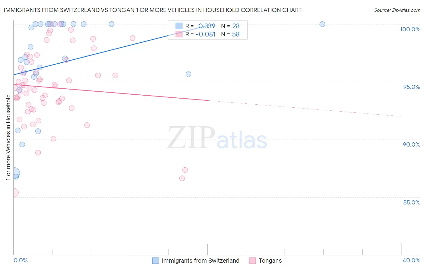 Immigrants from Switzerland vs Tongan 1 or more Vehicles in Household