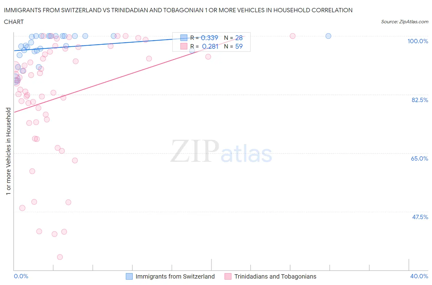 Immigrants from Switzerland vs Trinidadian and Tobagonian 1 or more Vehicles in Household