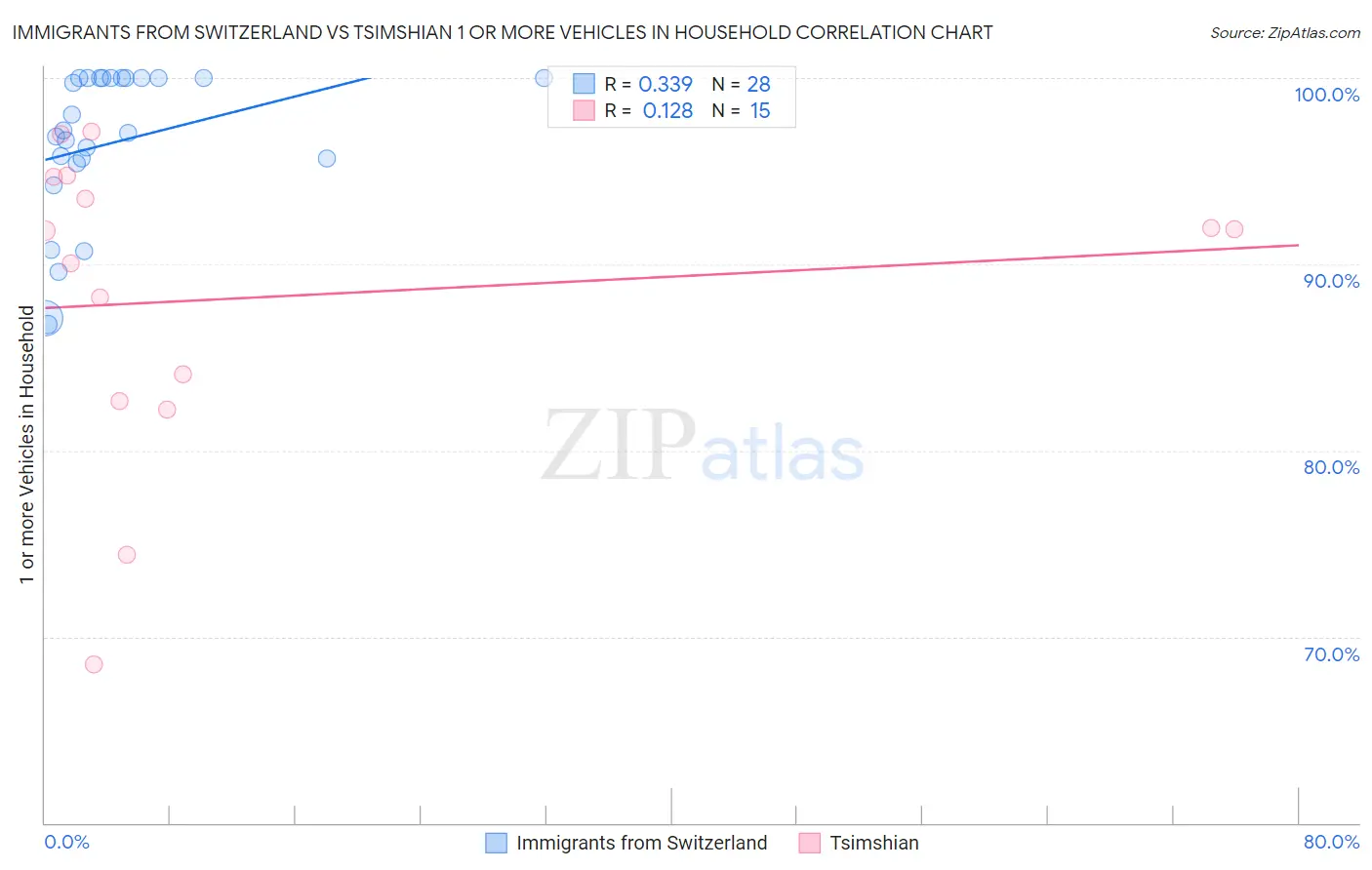 Immigrants from Switzerland vs Tsimshian 1 or more Vehicles in Household