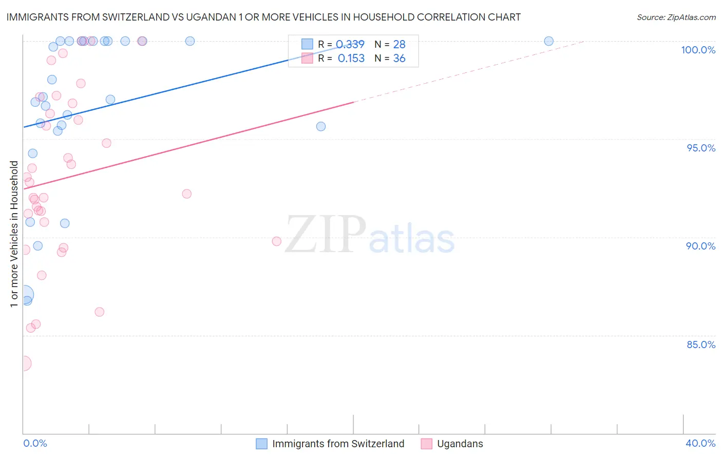 Immigrants from Switzerland vs Ugandan 1 or more Vehicles in Household