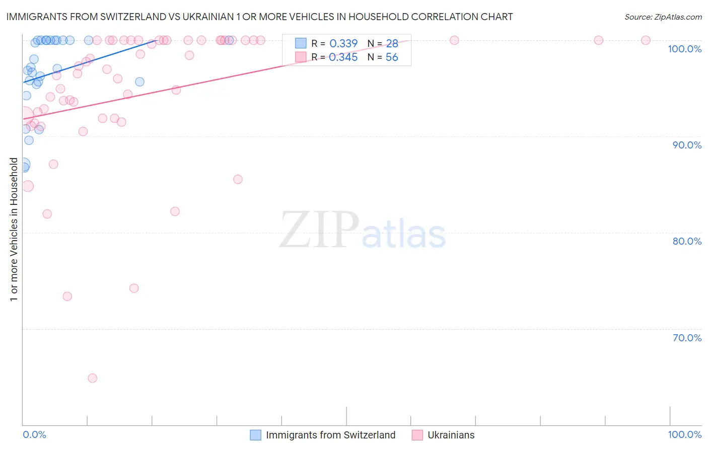Immigrants from Switzerland vs Ukrainian 1 or more Vehicles in Household