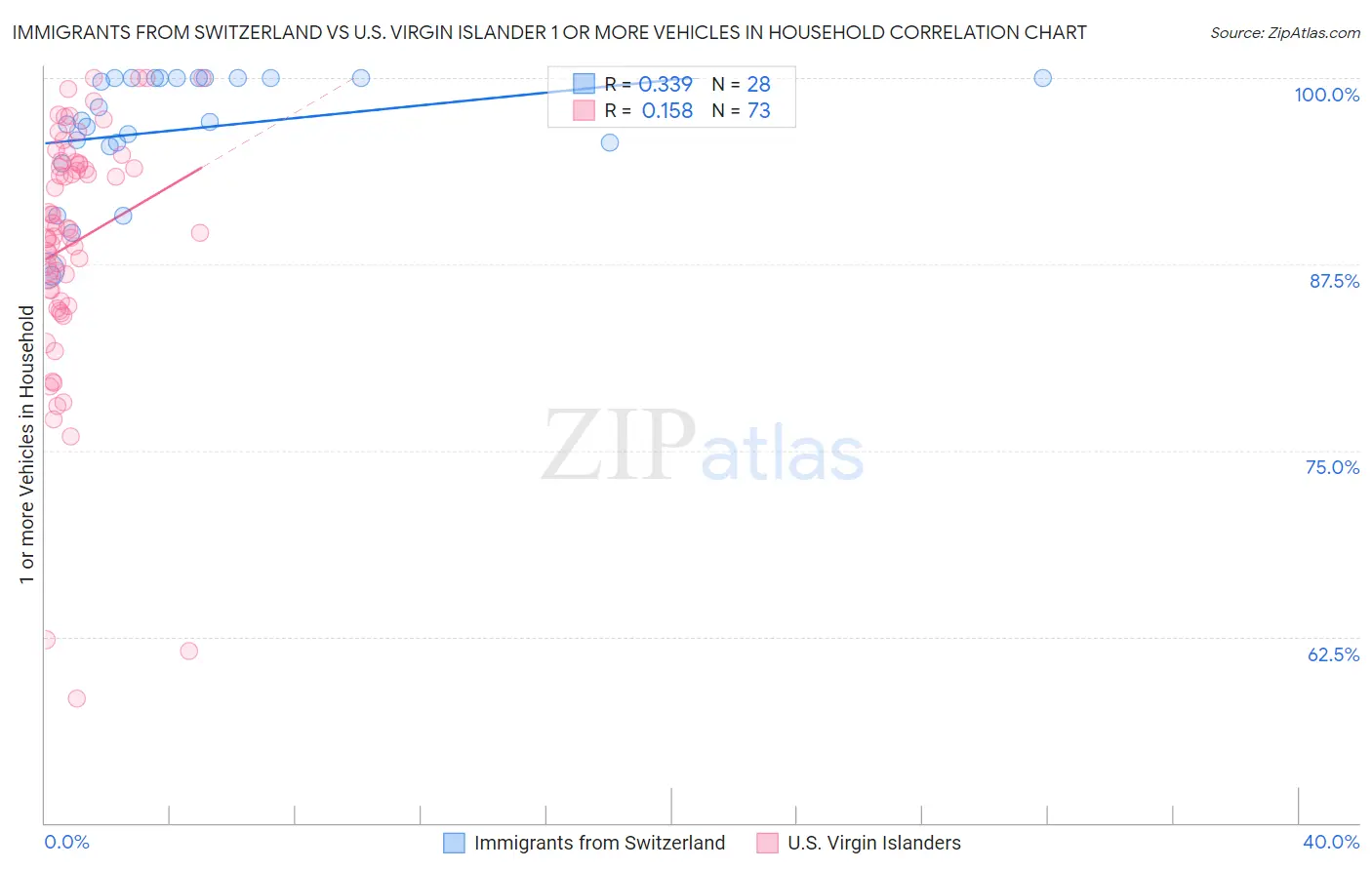 Immigrants from Switzerland vs U.S. Virgin Islander 1 or more Vehicles in Household