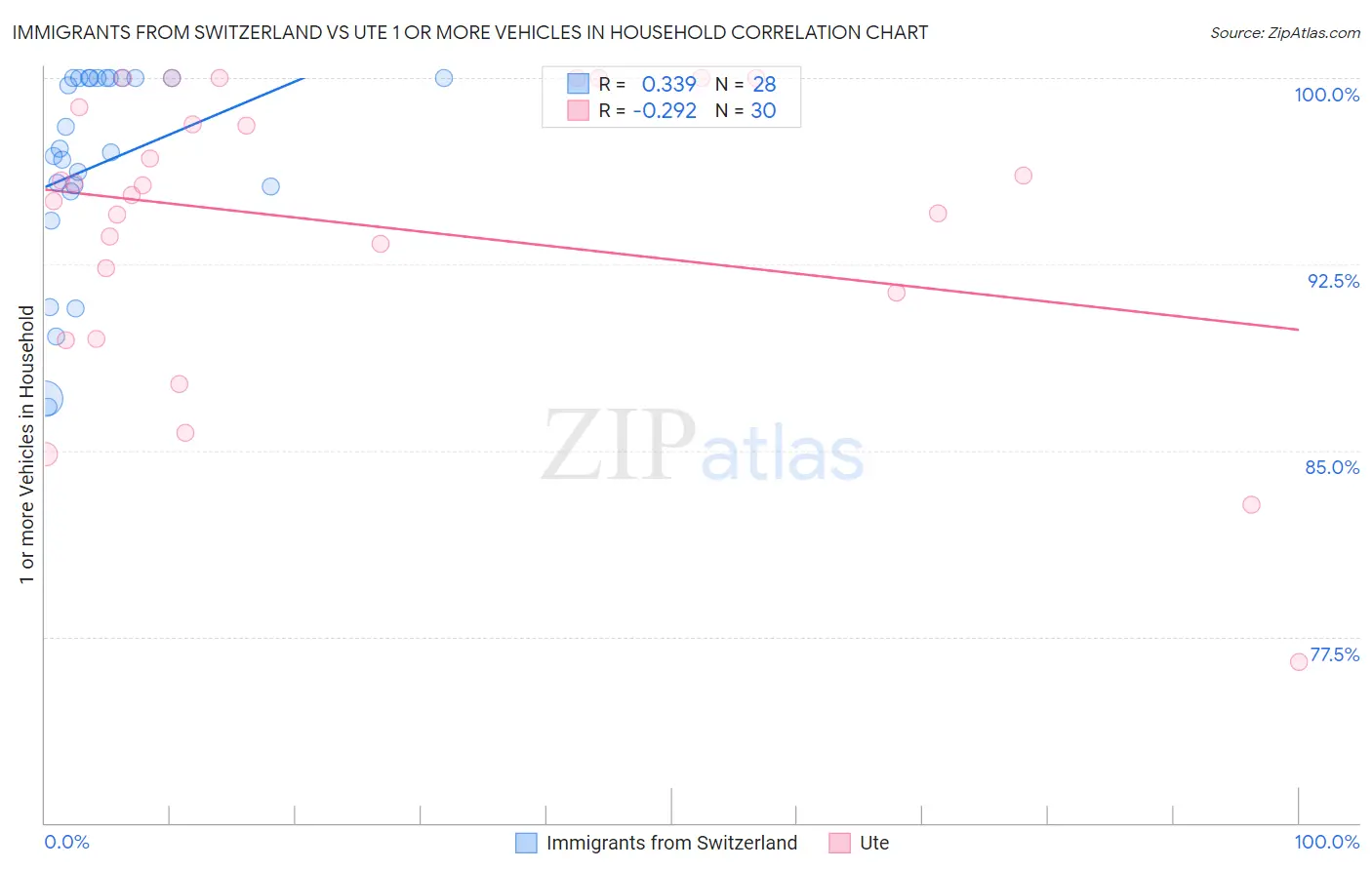 Immigrants from Switzerland vs Ute 1 or more Vehicles in Household