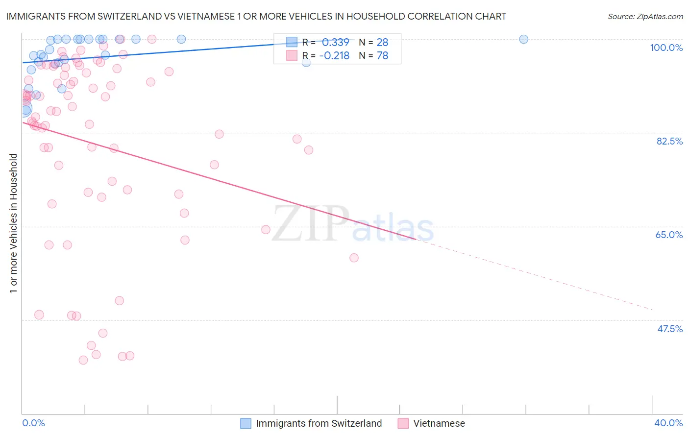 Immigrants from Switzerland vs Vietnamese 1 or more Vehicles in Household