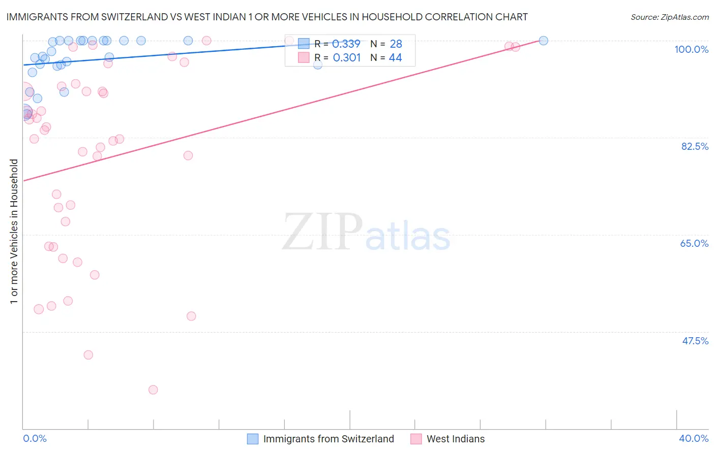 Immigrants from Switzerland vs West Indian 1 or more Vehicles in Household