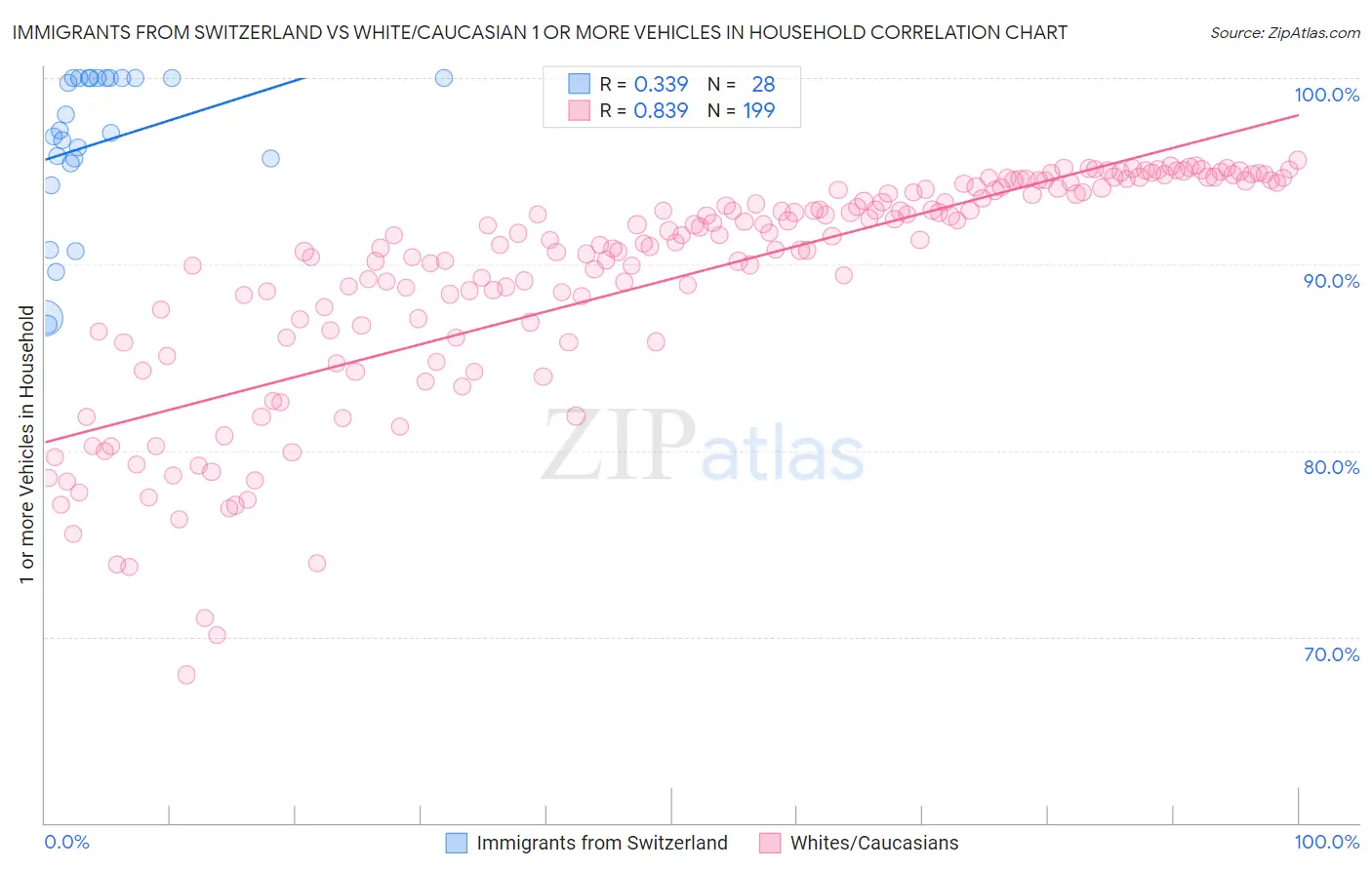 Immigrants from Switzerland vs White/Caucasian 1 or more Vehicles in Household