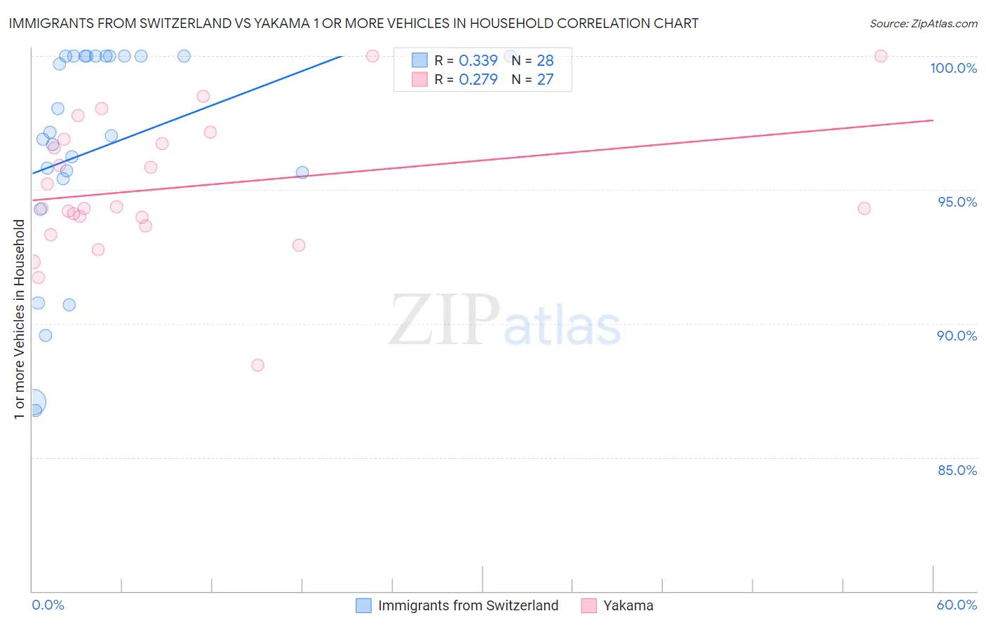 Immigrants from Switzerland vs Yakama 1 or more Vehicles in Household
