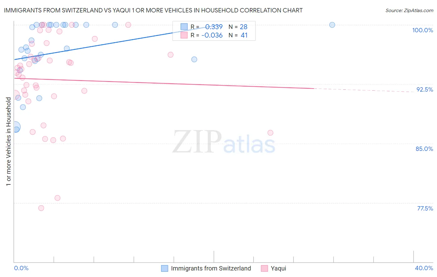 Immigrants from Switzerland vs Yaqui 1 or more Vehicles in Household