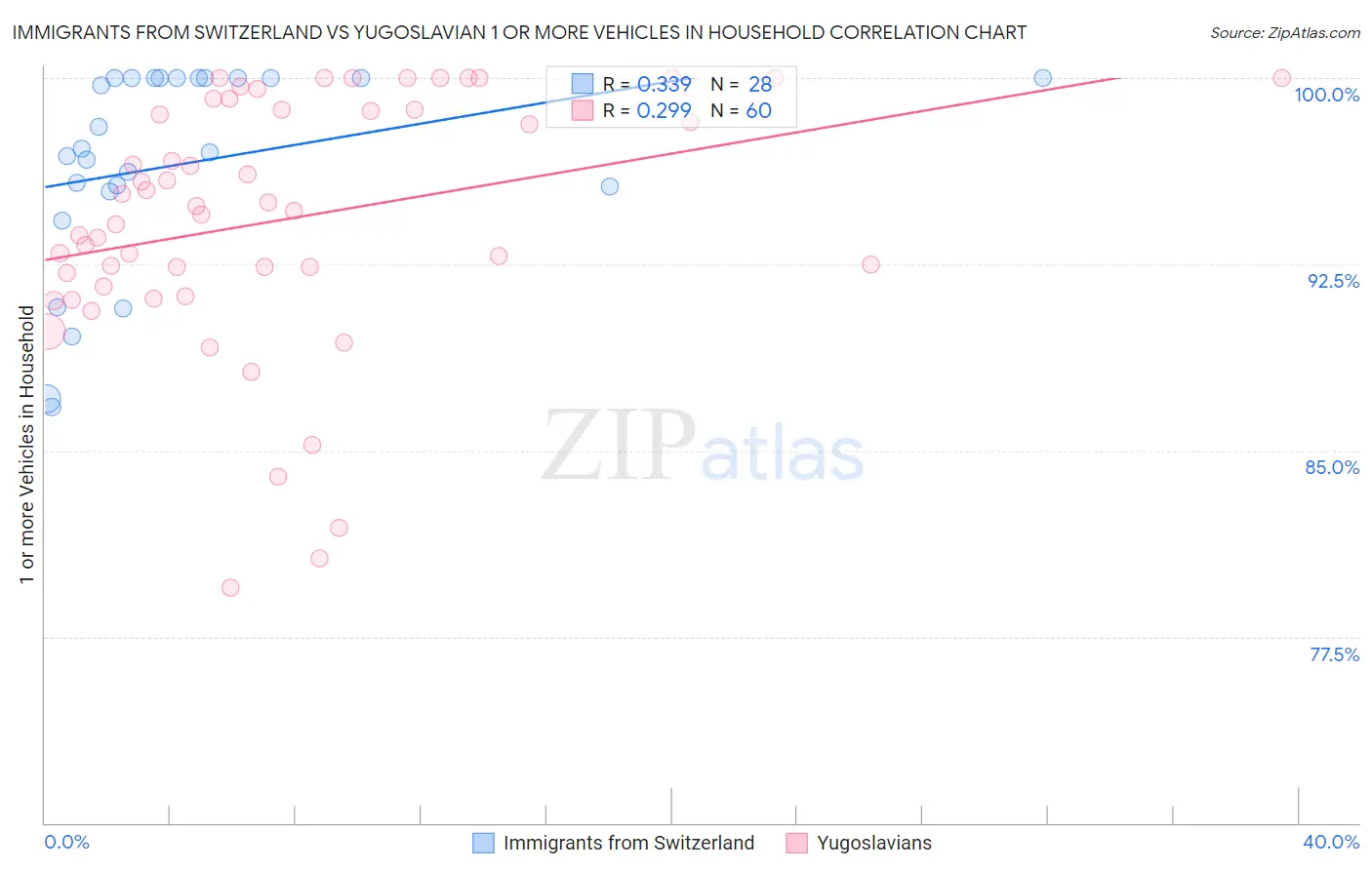 Immigrants from Switzerland vs Yugoslavian 1 or more Vehicles in Household